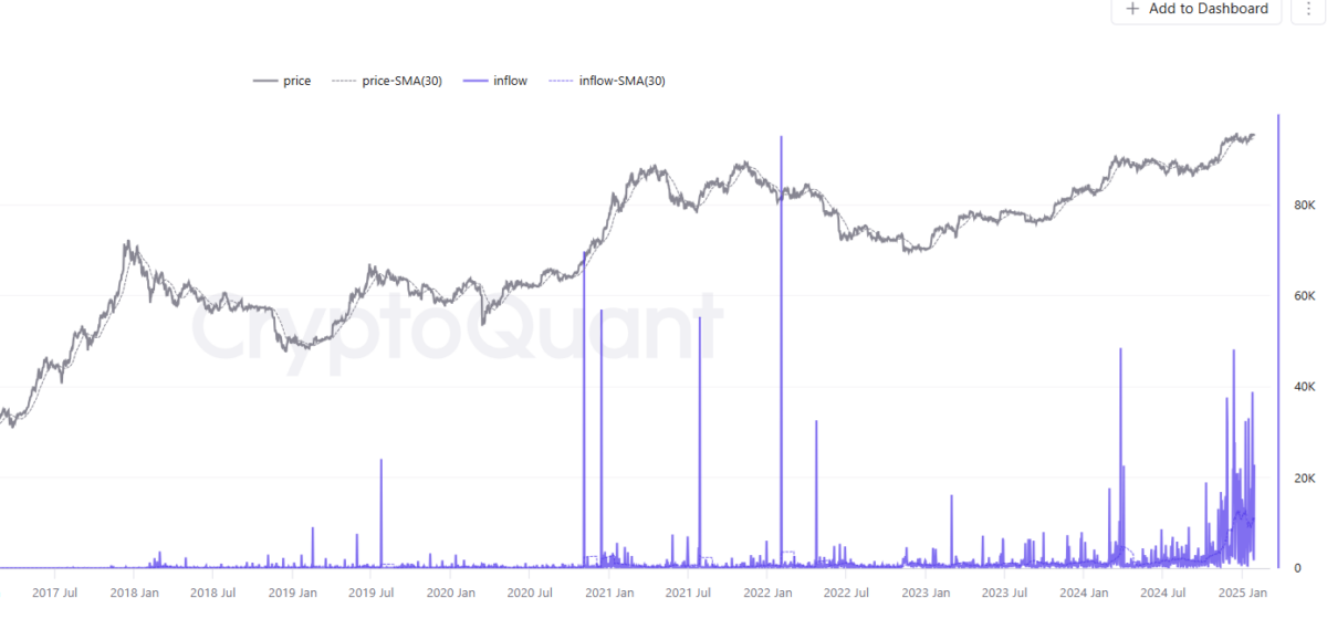 Accumulation addresses became more active in the past two months.