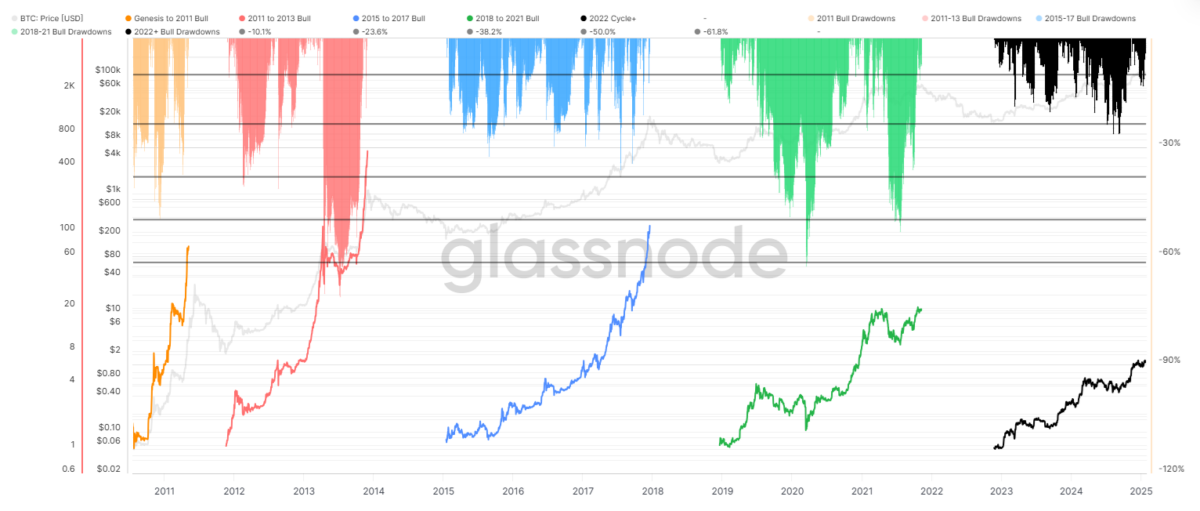 BTC continues with a less volatile market cycle, which still has not reached its vertical euphoria stage. 
