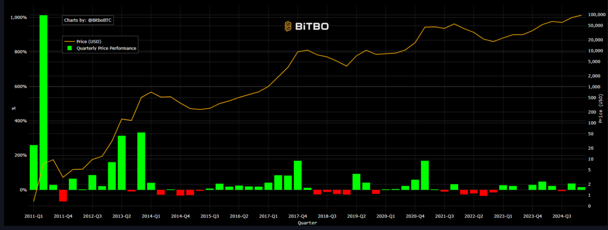 Las ganancias netas trimestrales de BTC se están desacelerando a medida que la volatilidad disminuye históricamente. 
