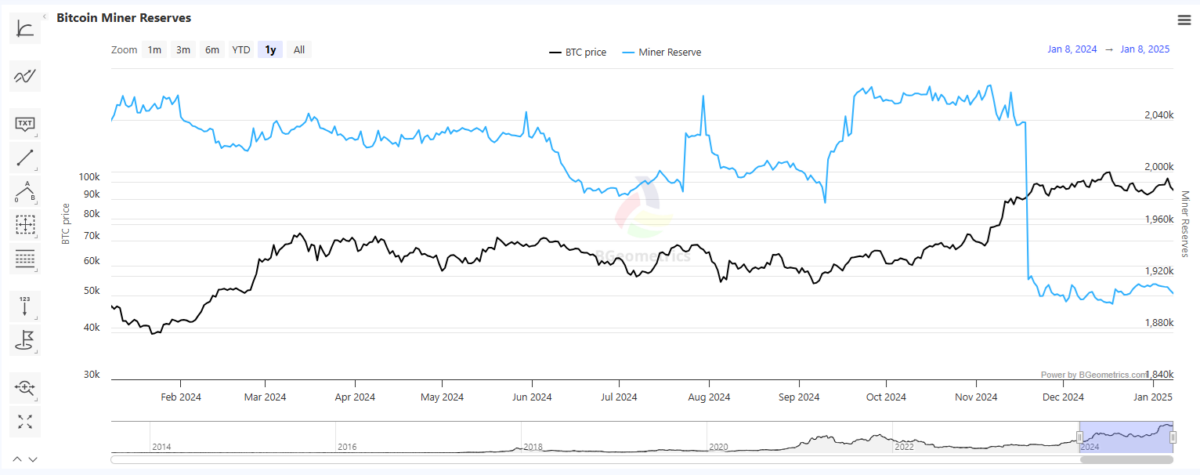 I minatori hanno venduto parte delle loro riserve durante il rally del 2024, ma sono più cauti nel conservare BTC a lungo termine.