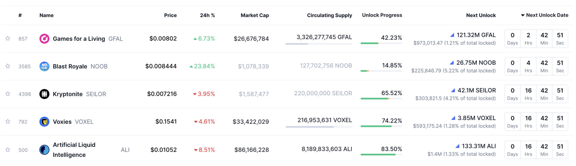 ONDO e CONX guidano gli sblocchi di token da 2,927 miliardi di dollari questa settimana