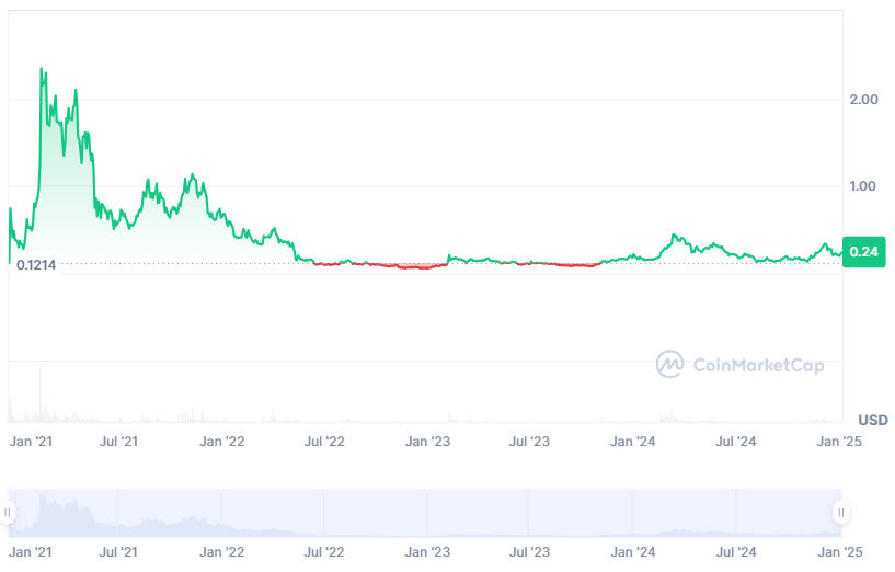 La cronologia dei prezzi del grafico