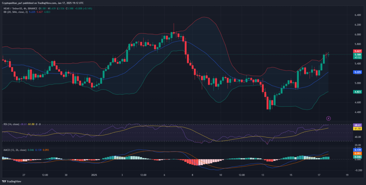 NEAR price analysis 4-hour chart