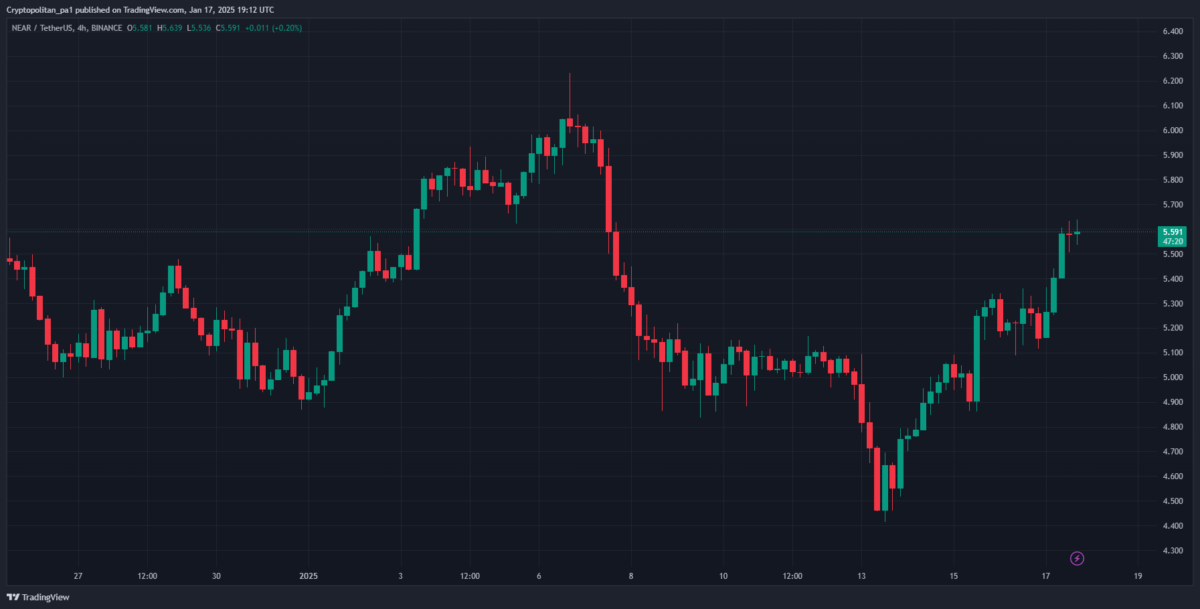 NEAR price analysis 4-hour chart
