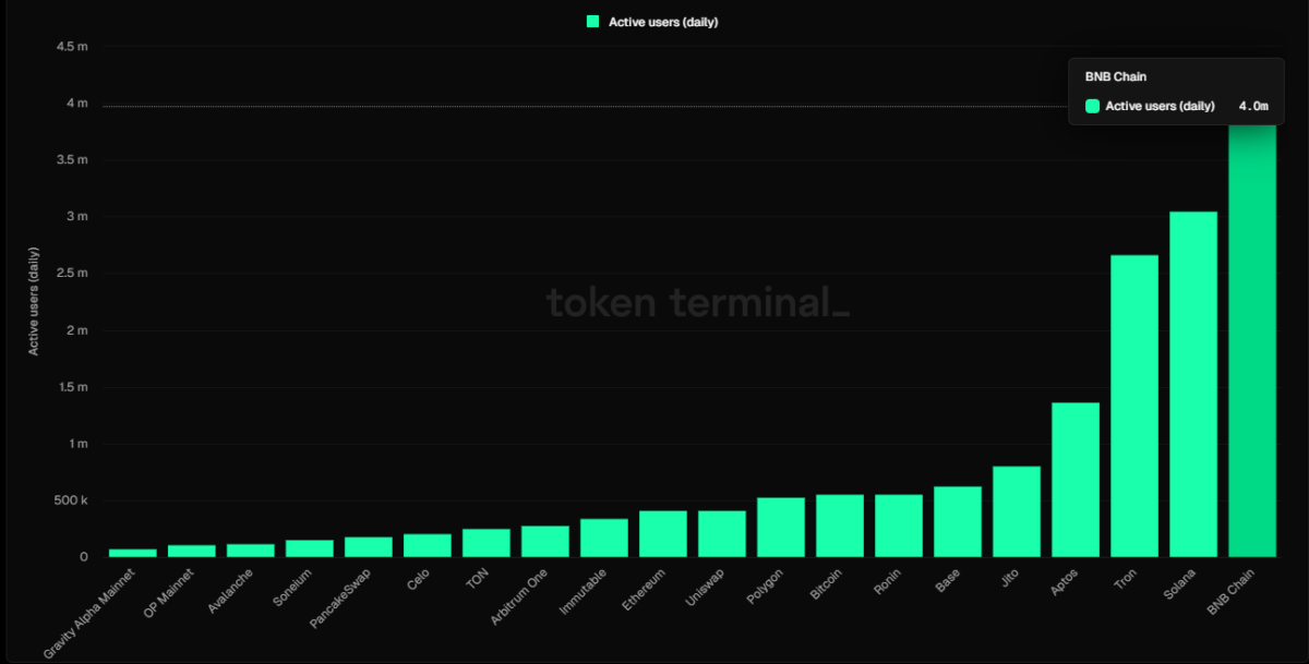 BNB Smart Chain surpasses Solana in daily active addresses, mostly linked to PancakeSwap activity.