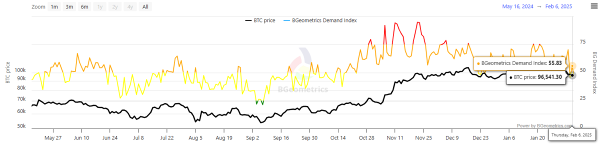 La domanda di BTC riflette la conclusione delle negoziazioni post-elettorali, ma si attesta ancora su un livello di base più elevato.