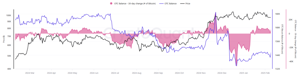 L'offerta di BTC sui banchi OTC sta diminuendo, rilanciando la narrazione di una possibile crisi dell'offerta.
