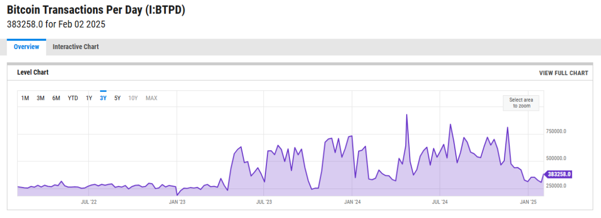 Bitcoin transactions per day fell toward a one-year low, leading to an empty mempool and blocks with a minimal number of transactions.
