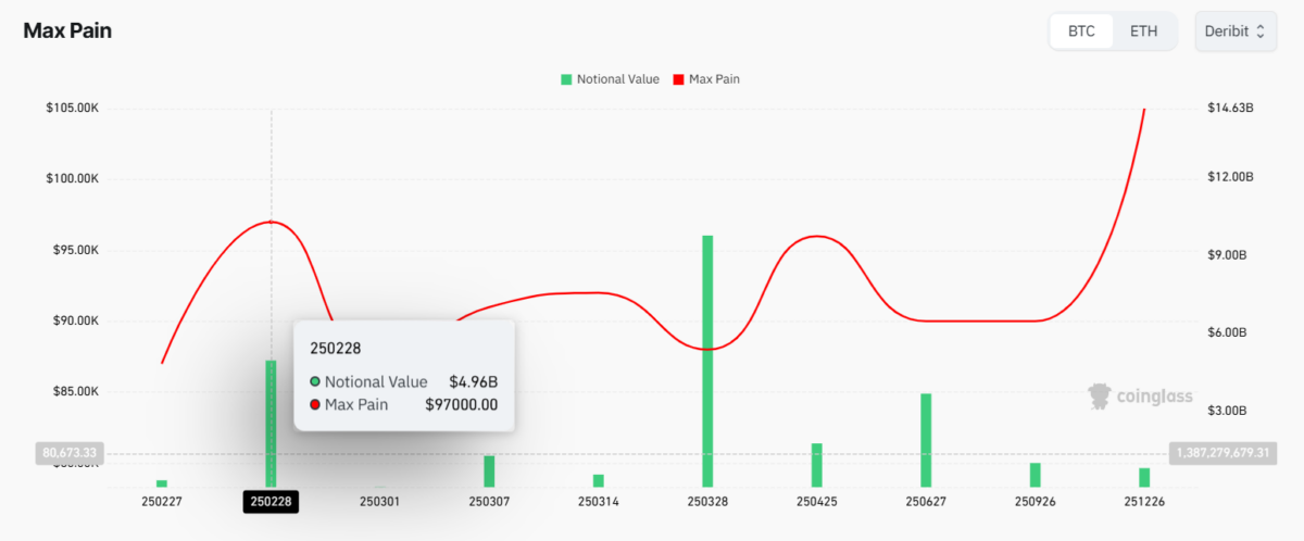 Les options BTC avec un prix de douleur maximal élevé pourraient faire grimper le marché avant l'échéance de vendredi.