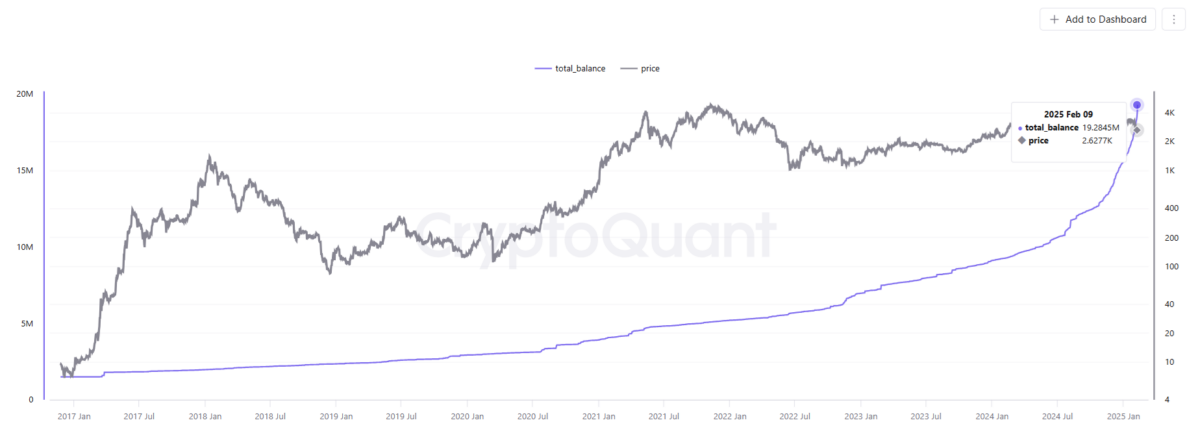 وصلت تدفقات Ethereum إلى عناوين التجميع إلى مستوى قياسي، مما أدى إلى تسارع التدفقات إلى محافظ التجميع.