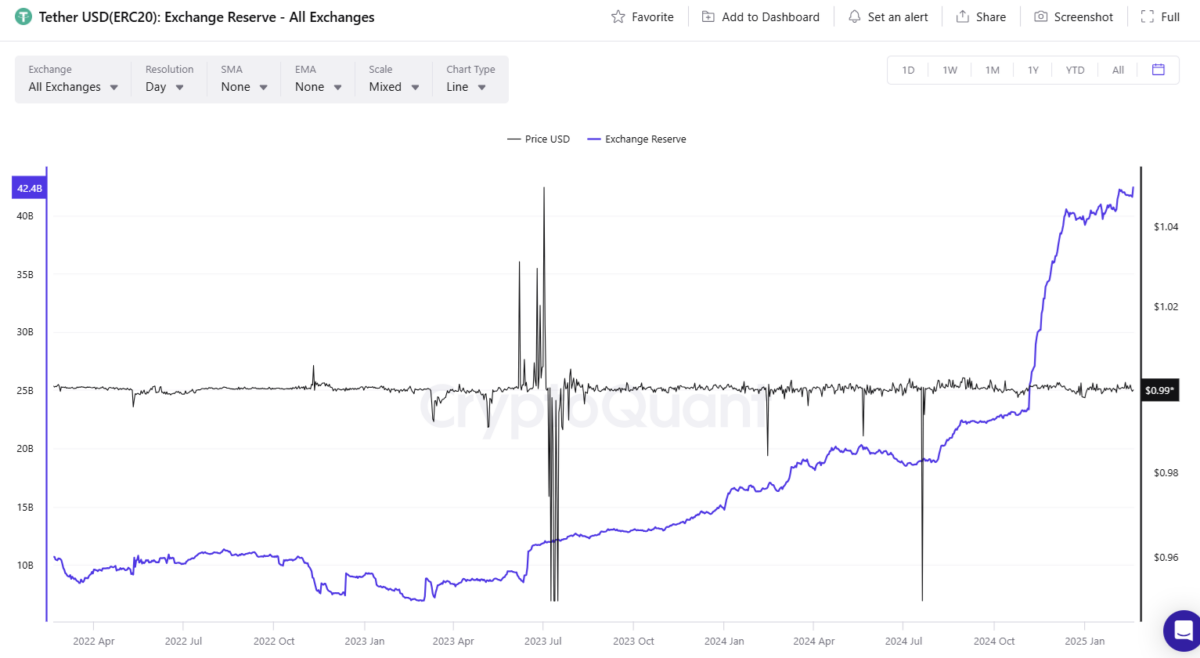 As corretoras detêm as maiores reservas de USDT, embora os maiores fluxos de entrada tenham sido para corretoras de derivativos, principalmente Binance. 