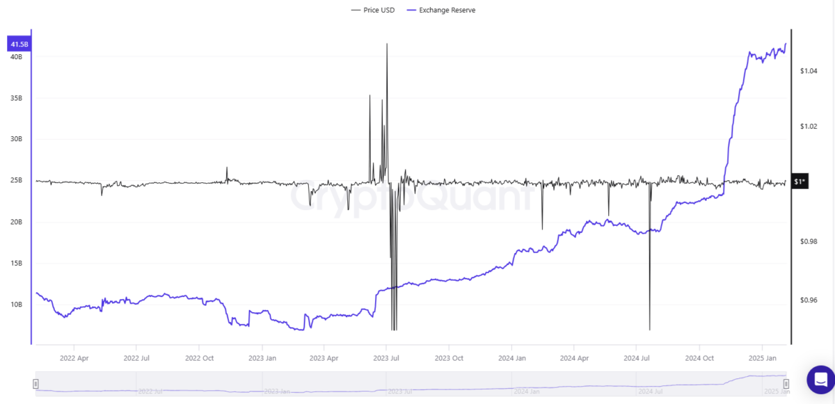 L'offre d'USDT sur les plateformes d'échange reste proche de son plus haut historique.