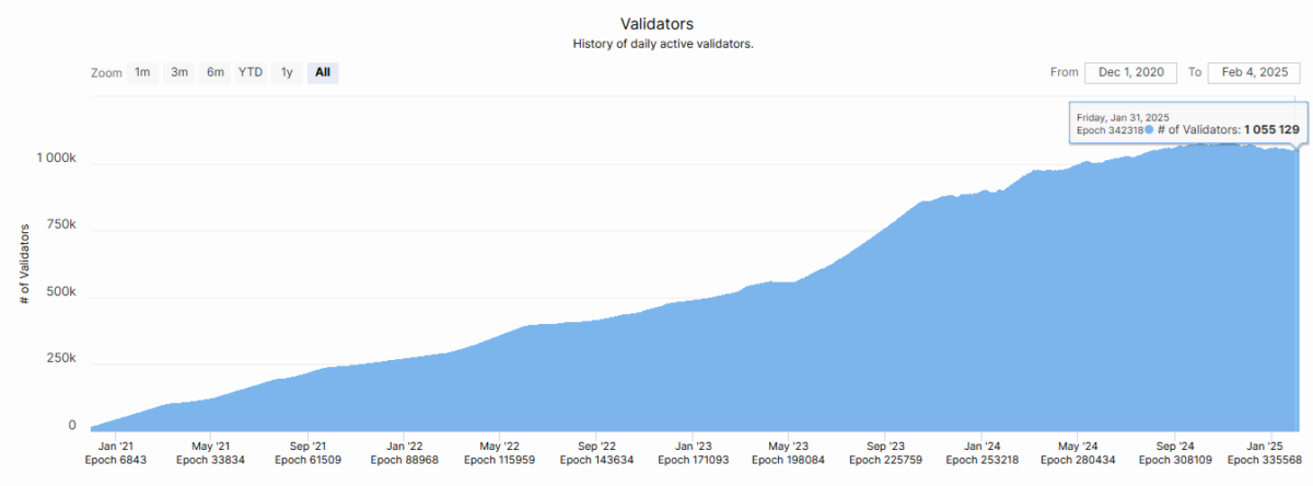 Ethereum-Netzwerk verzeichnet seit dem vierten Quartal 2024 einen Abfluss von Validatoren. 