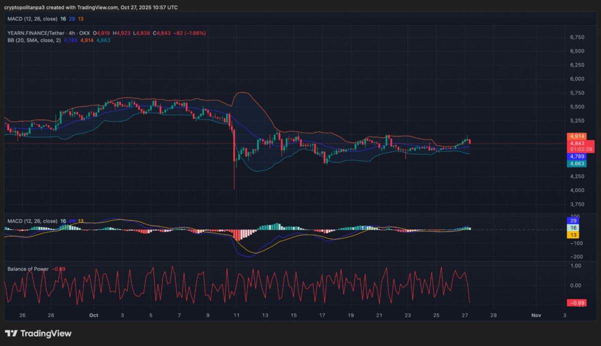 Gráfico diário do par YFI/USD: Fonte da imagem: TradingView