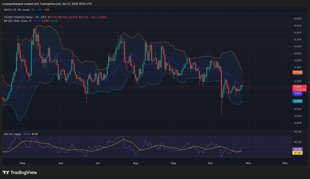 Gráfico diário do par YFI/USD: Fonte da imagem: TradingView