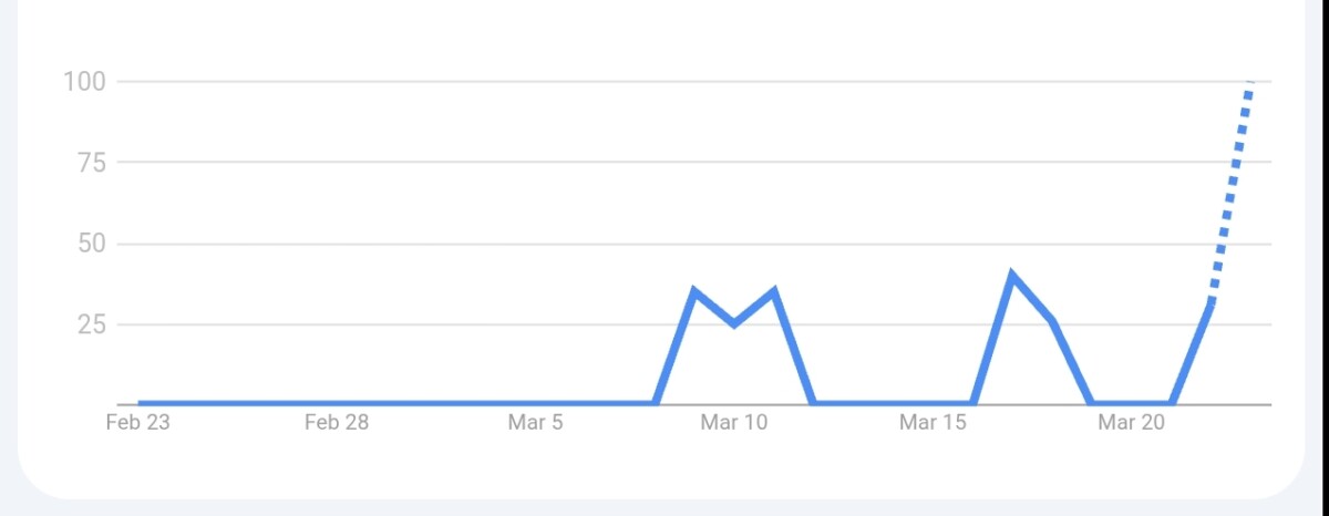 30-day search interest in 'sell my used Tesla' in the United States