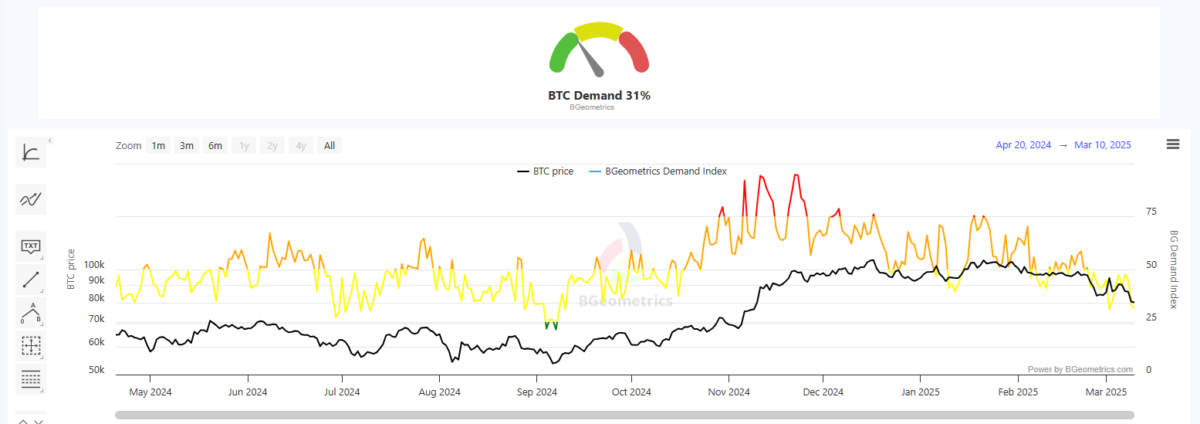 Bitcoin demand returned to levels from September 2024, erasing the enthusiasm of the US election season.