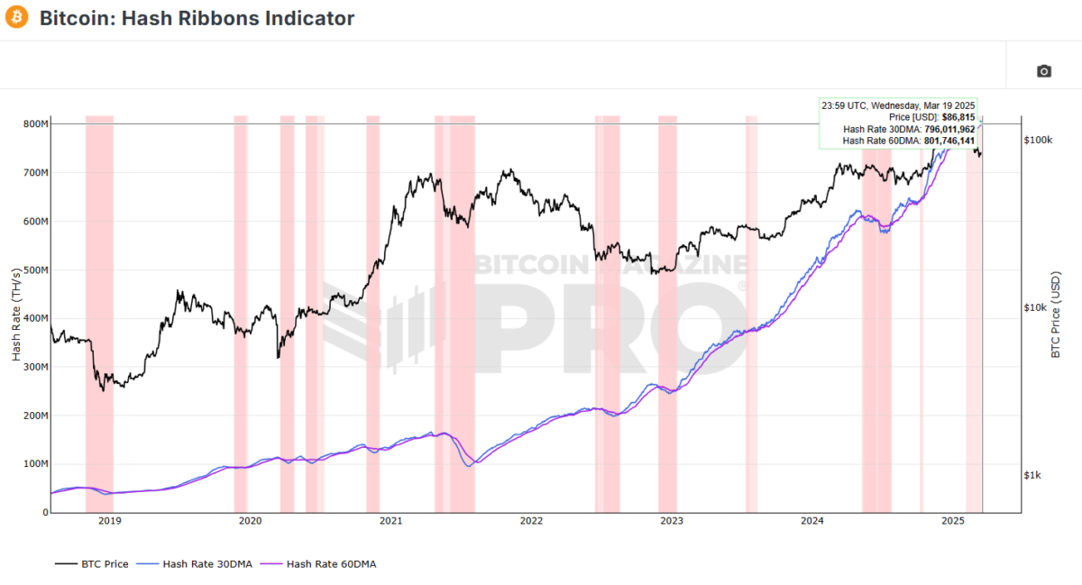 Bitcoin miners are operating under unfavorable conditions, historically linked to local bottoms for the market.