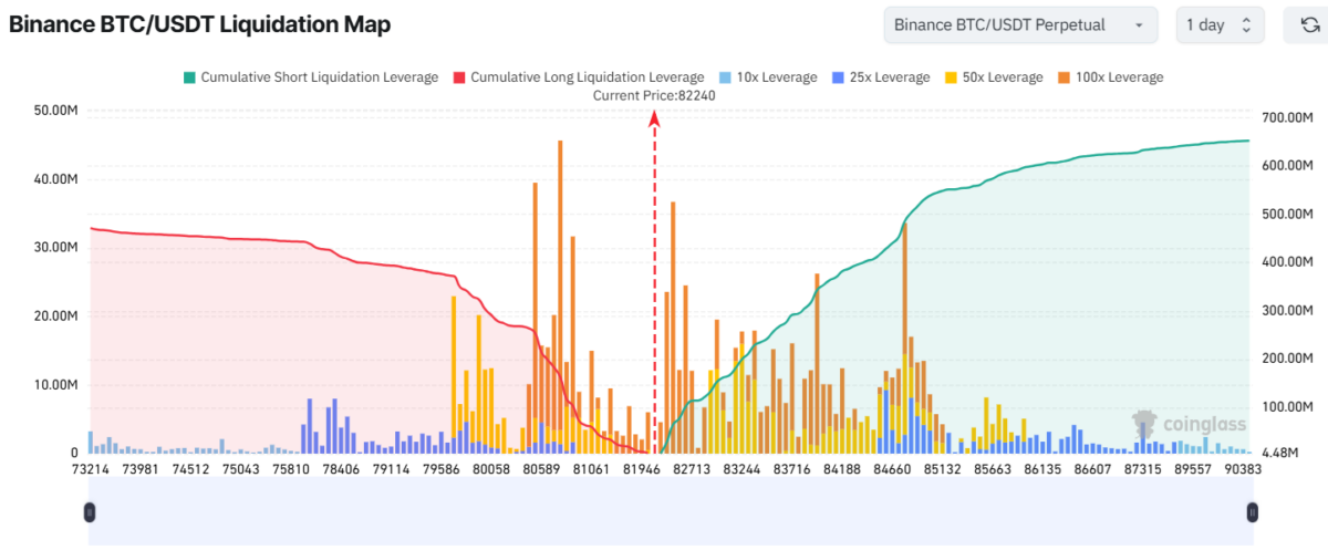 BTC leveraged liquidity may invite liquidations for both long and short positions.
