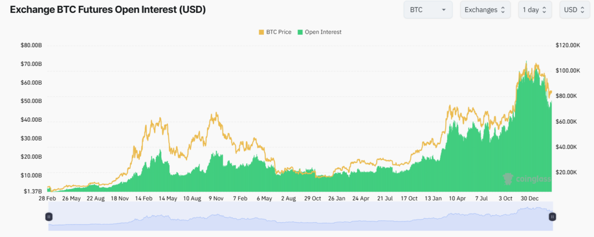 BTC open interest on crypto exchanges also saw deep unwinding, tracking the CME trend. 