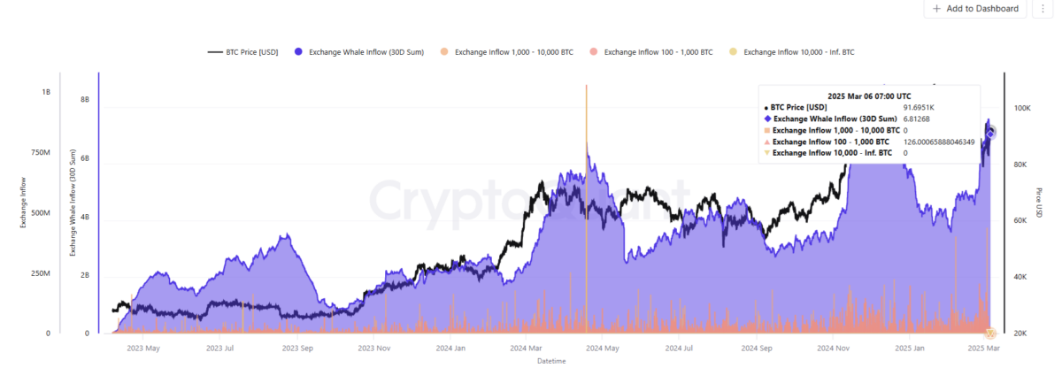 Las ballenas de BTC movieron monedas estratégicamente a Binance, ya que BTC entró en un período de mayor volatilidad.