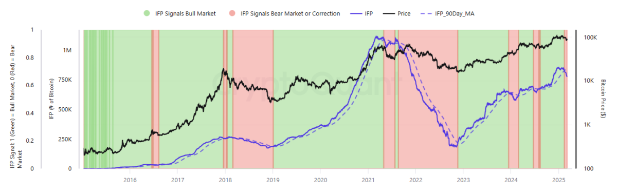 Los flujos entre intercambios de BTC sugieren una perspectiva bajista, aunque la correlación es relativamente débil. 