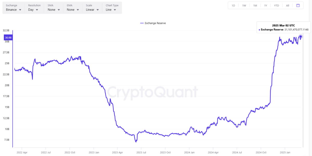 Binance saw significant stablecoin inflows in the past months, now holding over $30B in assets. 