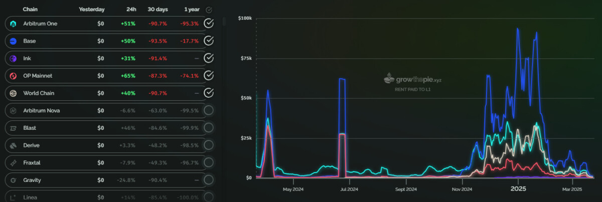 Ethereum's L1 revenue from transfers falls to $100K in the past 24 hours