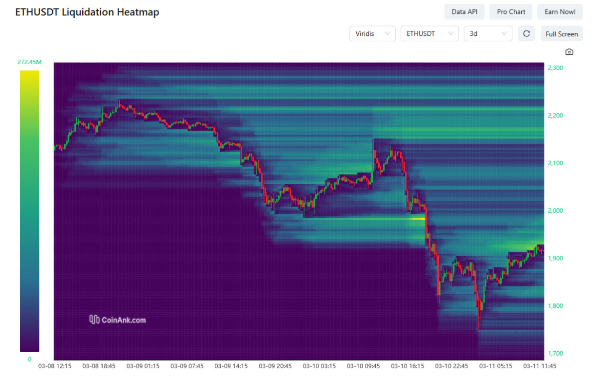 Ethereum 流动性转向空头头寸,在 2000 美元和 2200 美元附近出现积累,这表明价格可能出现反弹,以攻击这些空头头寸。.