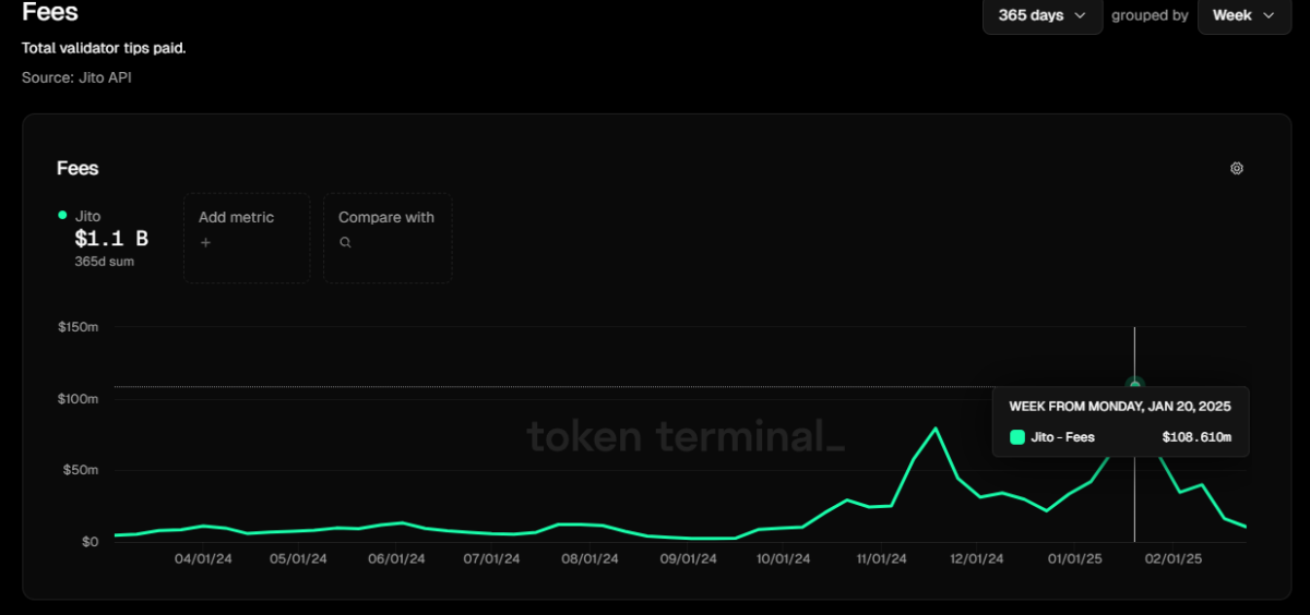 Les frais Jito ont culminé à plus de 108 millions de dollars en une semaine, au moment où l'activité de trading de tokens et de DEX sur Solanaétait à son apogée. 