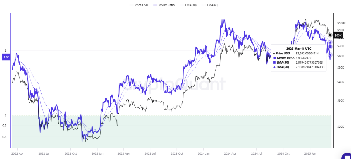 The ratio of market value to realized value signals a capitulation, which may end as low as $70,000 per BTC.