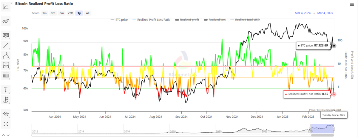 BTC traders are still realizing losses, historically coinciding with price bottoms and capitulation. 