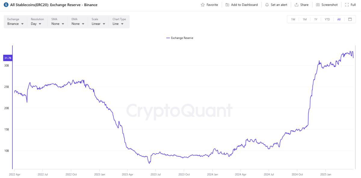 Stablecoins on Binance expanded to levels above the 2021 bull market, based on demand for derivative trading positions. 