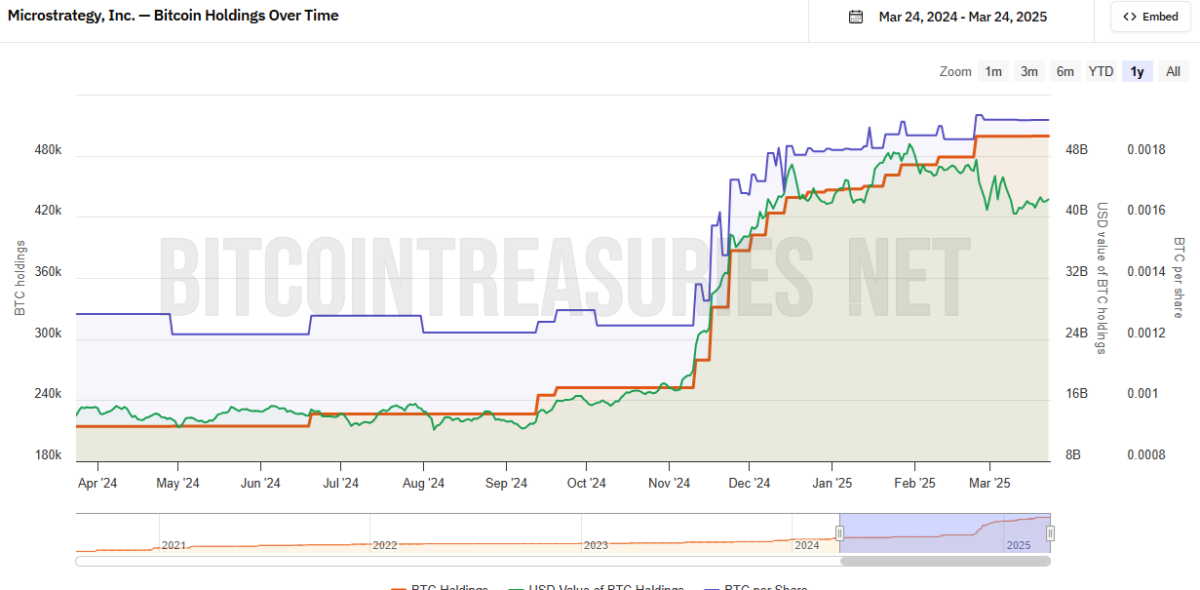 A Strategy passará a deter mais de 500 mil BTC pela primeira vez em sua história.