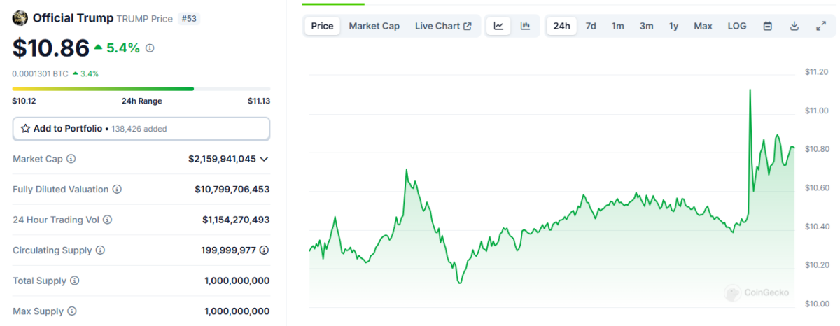 TRUMP had a short-lived spike, followed by a crash to baseline prices.