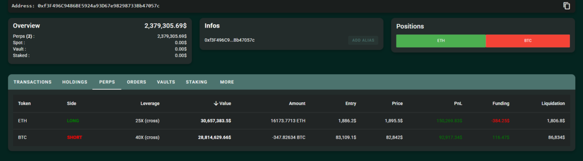 The trader's positions were in the green, as he bet on a bounce for ETH and a further slide for BTC.