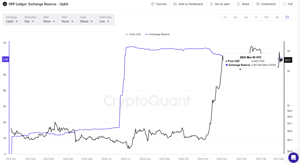 Upbit は 59 億 XRP 以上の準備金を保有しており、これは Binanceの準備金のほぼ 2 倍です。. 
