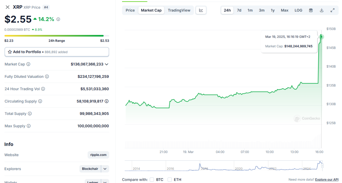 Le cours du XRP de Ripplea grimpé en flèche après l'annonce de la fin du procès intenté par la SEC américaine, après quatre années d'incertitude.