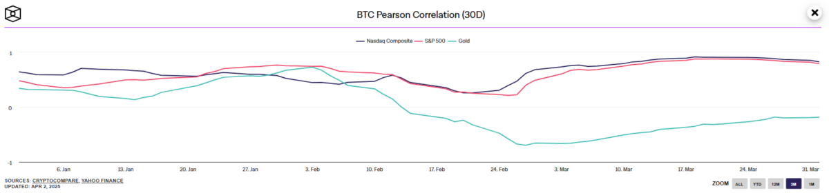 BTC korrelierte in den letzten 30 Tagen eng mit den Aktienindizes.