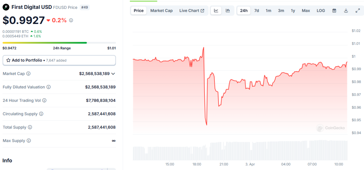 FDUSD ha riacquistato il suo ancoraggio, dopo aver causato instabilità di mercato nella sua coppia principale con BTC. 