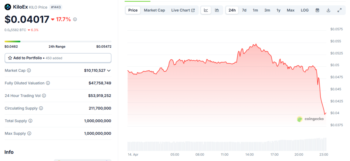 KiloEX DEX hacked through oracle exploit, losses rise to $7M