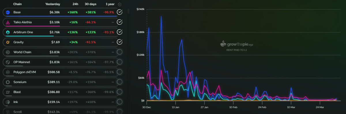 A L2 pagou taxas praticamente nulas ao Ethereum nas últimas semanas.