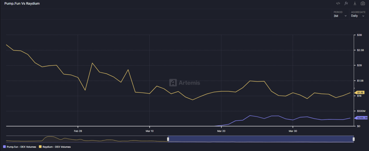 PumpSwap is growing its volumes, though not cutting into the share of Raydium DEX trading.