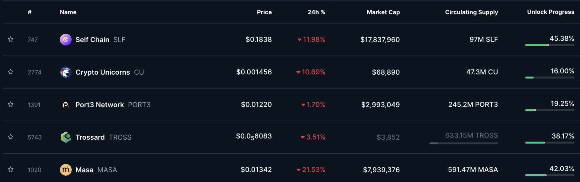 Aptos (APT) lidera los desbloqueos de tokens por $304 millones esta semana mientras BTC cae a $76,000.