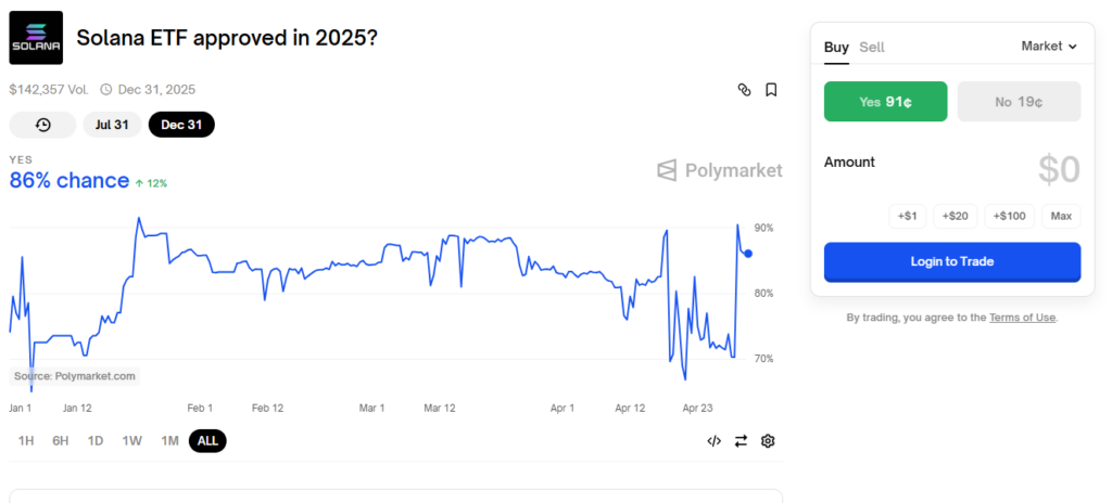 Approval odds of ETFs rise in 2025 even for altcoins - Cryptopolitan