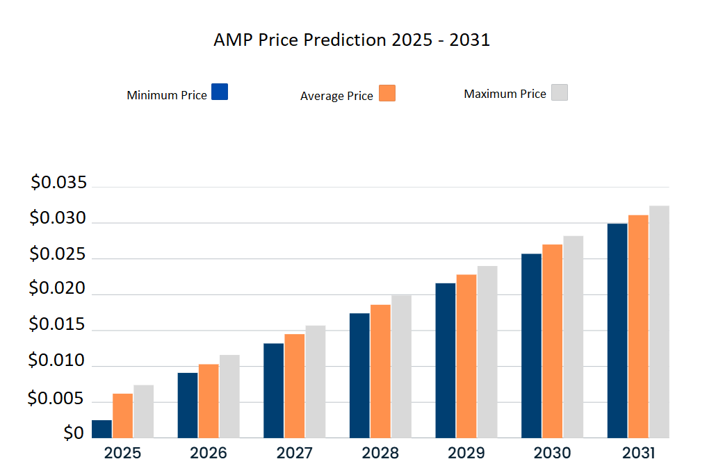 Prévisions de prix AMP 2025-2031