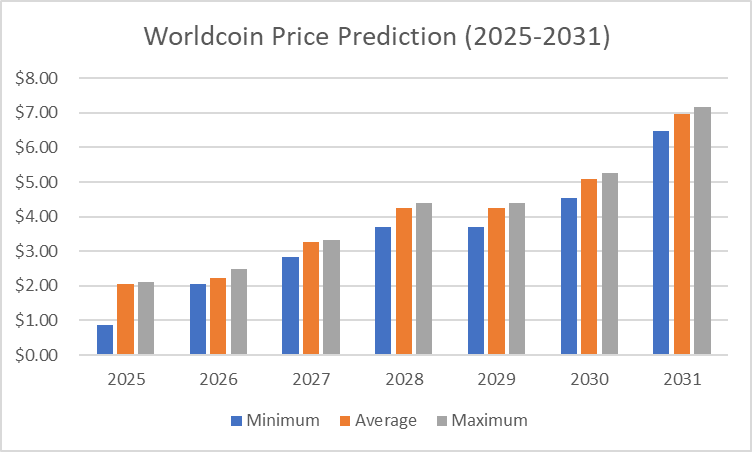 Worldcoin Price Predictions 2025-2031