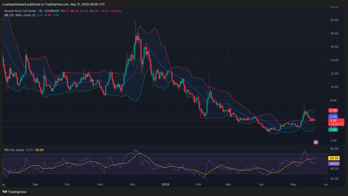 Grafico dei prezzi RPL/USD a 1 giorno