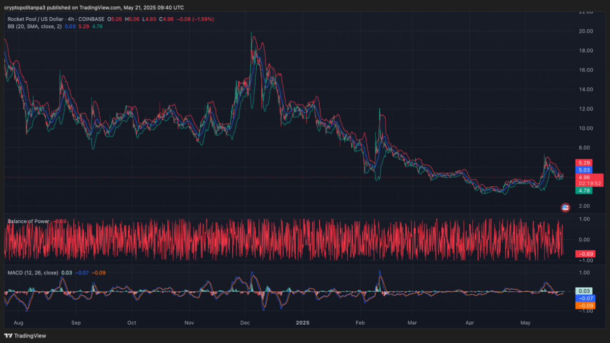 Grafico dei prezzi RPL/USD a 1 giorno