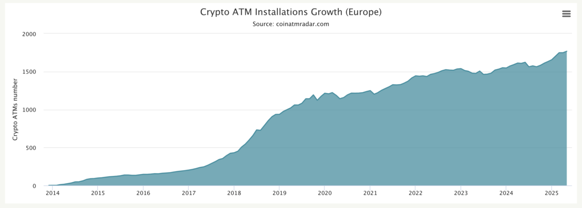 Bitcoin ATM installations growth in Europe